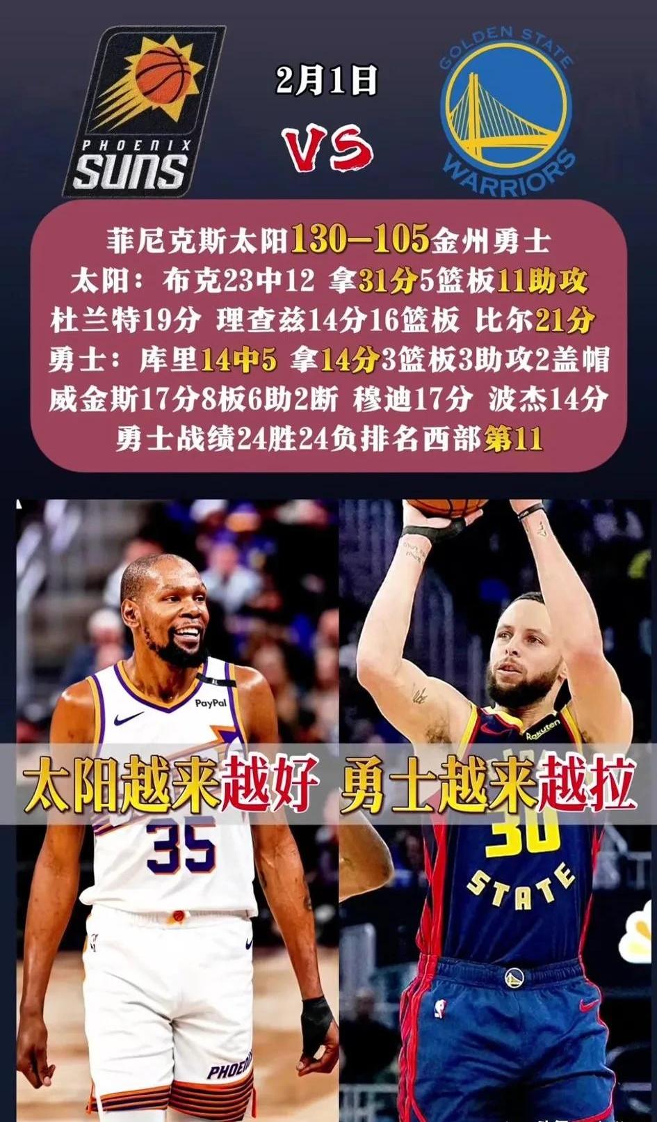 勇士客场战胜太阳，稳坐西部前列