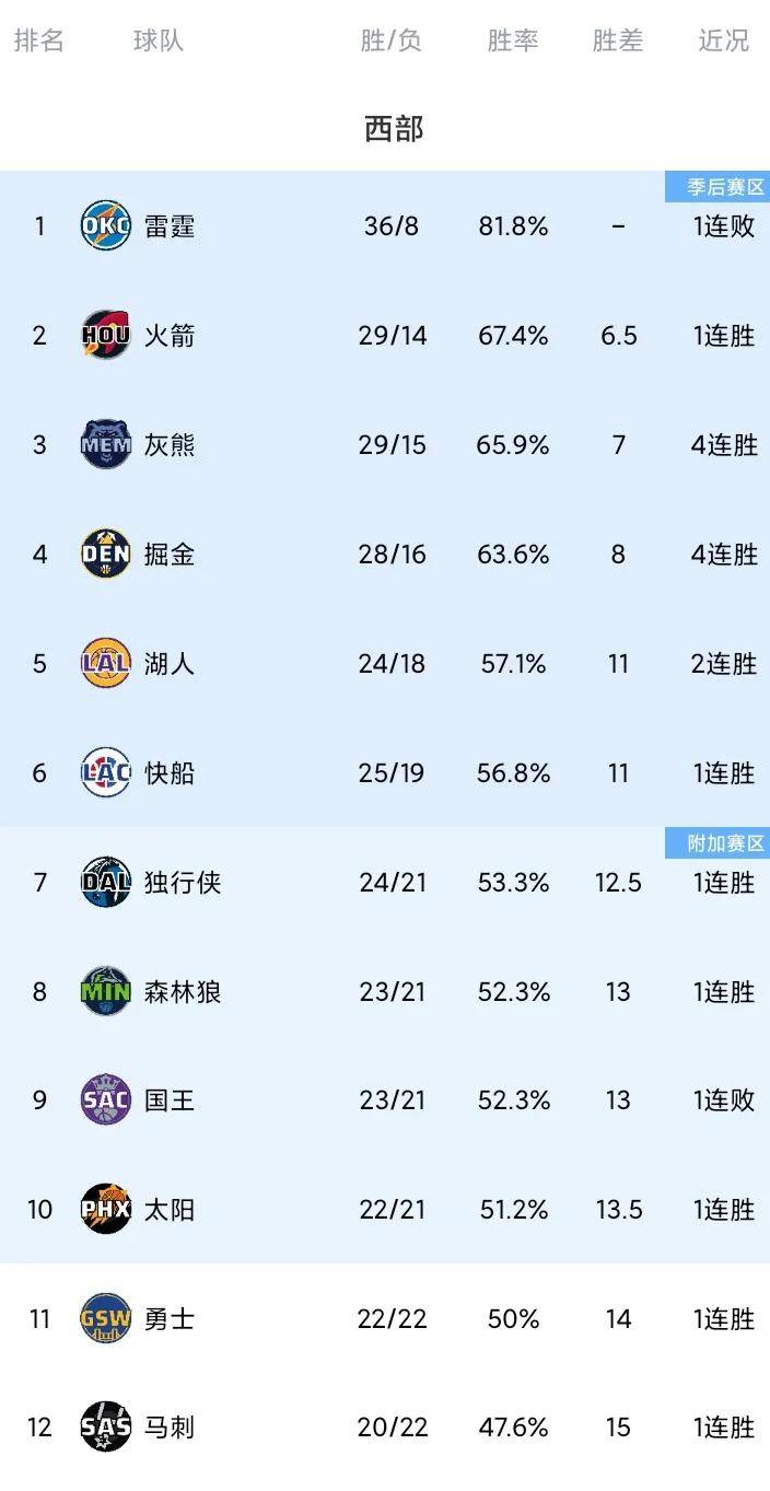 亚美体育网址-关于快船主场战胜奇才保持稳定排名的信息