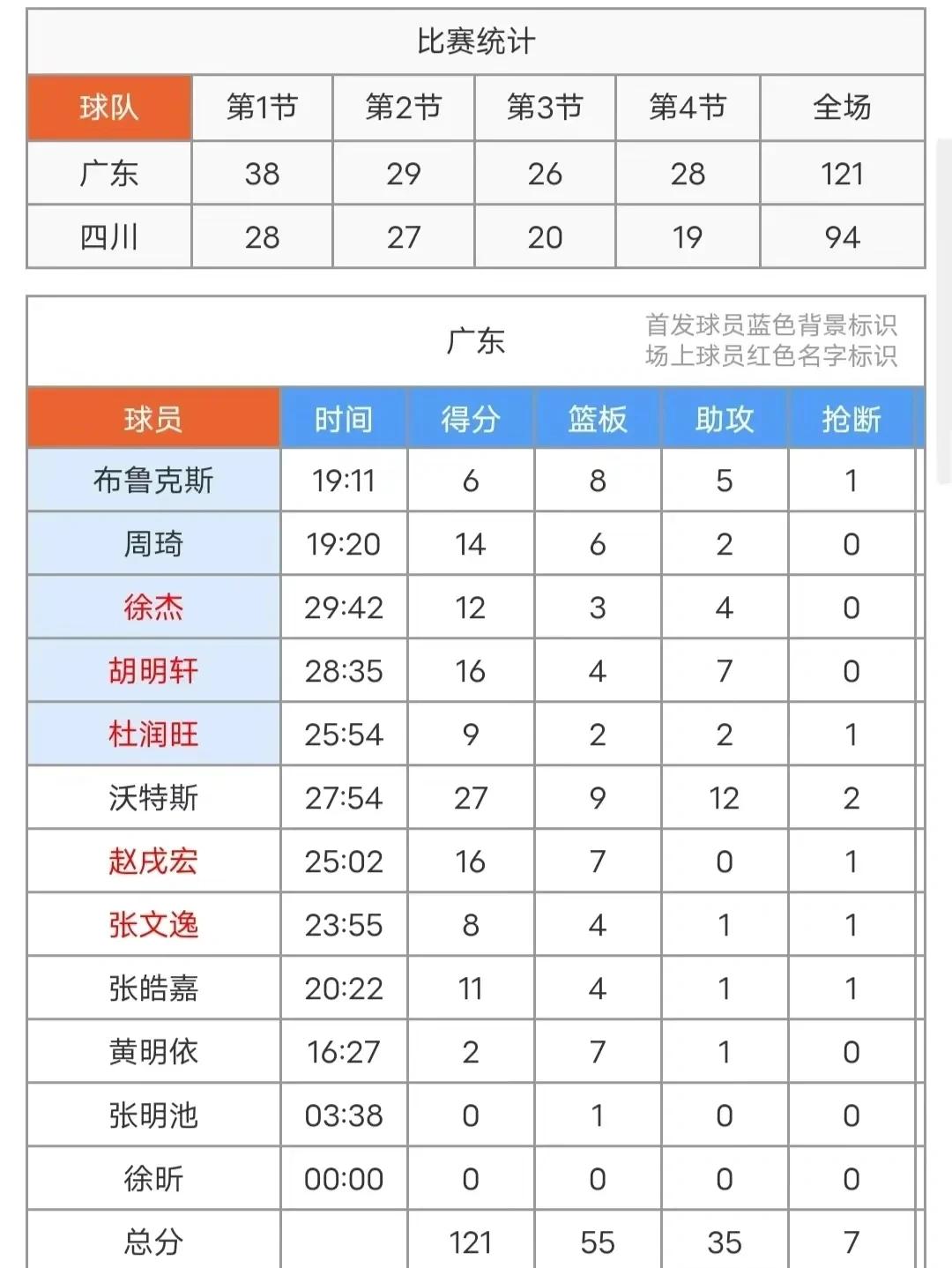 亚美体育-周琦缺阵首钢轻取福建高诗岩16+12山东胜广州的简单介绍