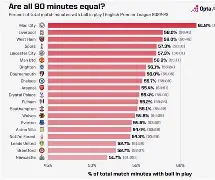 斯凯利本赛季在英超每90分制造31次犯规，传球成功率936%的简单介绍