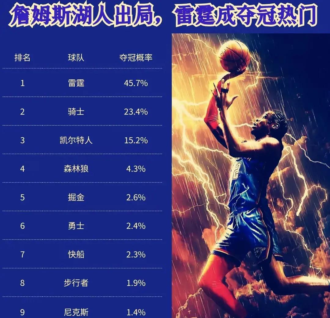 亚美体育网址-包含NBA夺冠赔率：雷霆优势巨大步行者反超尼克斯的词条