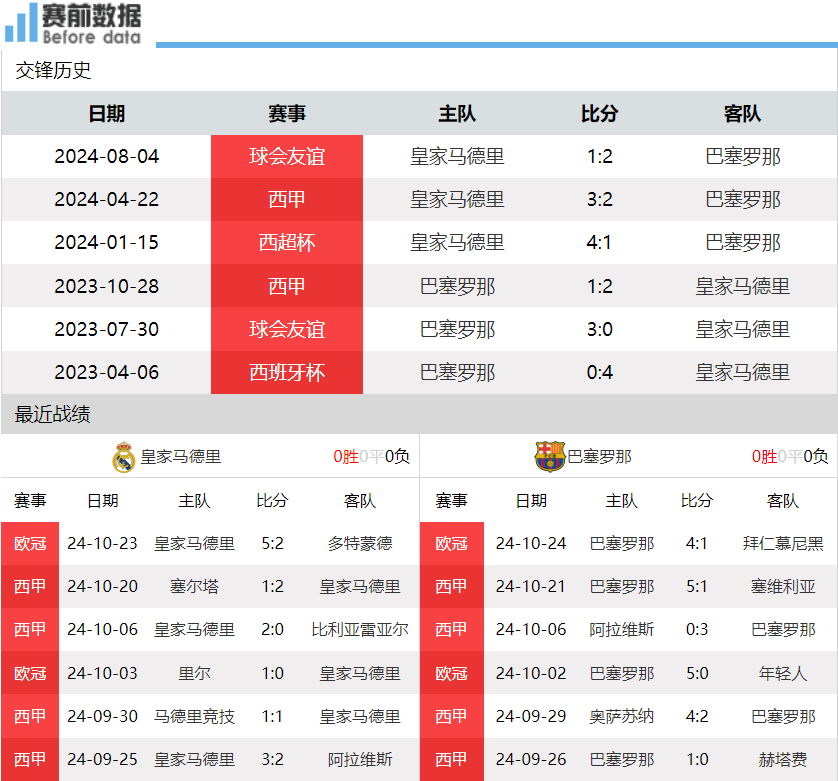 皇马近十年4球惨败场次：巴萨送其多场大败，欧冠半决赛的简单介绍