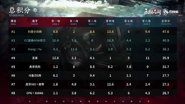 利物浦雄心勃勃，继续领跑积分榜