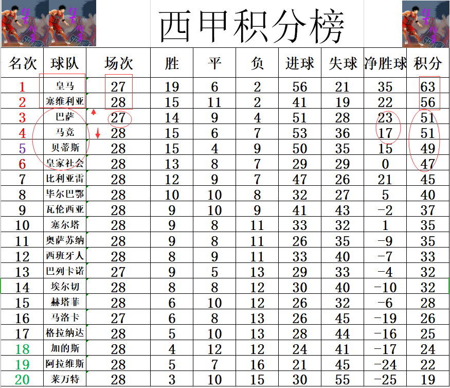 马竞客场大胜跻身积分领先位置的简单介绍